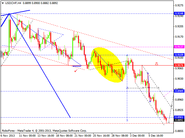 USDCHF