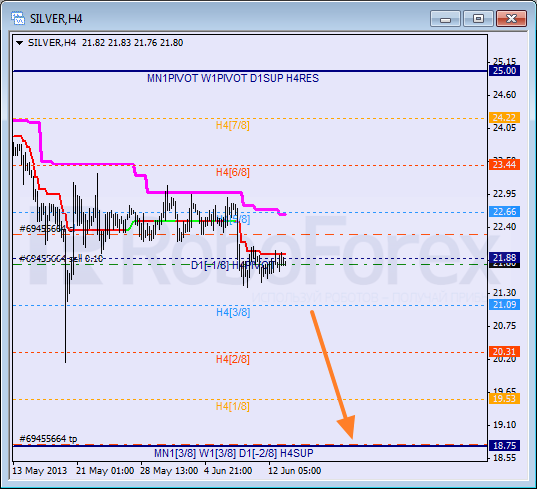 Анализ уровней Мюррея для SILVER Серебро на 13 июня 2013