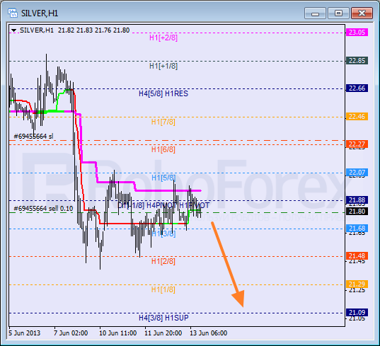 Анализ уровней Мюррея для SILVER Серебро на 13 июня 2013