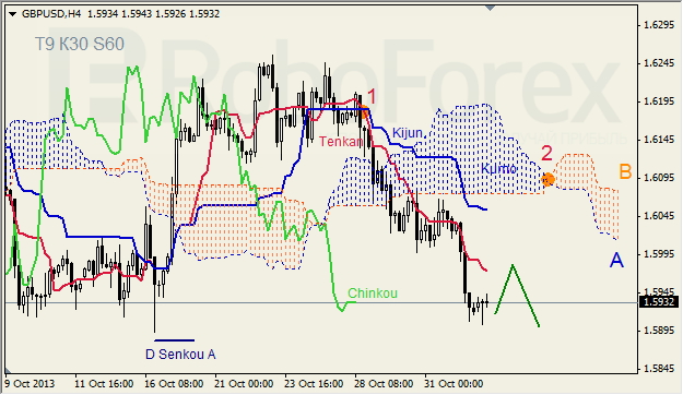 Анализ индикатора Ишимоку для GBP/USD  на 04.11.2013