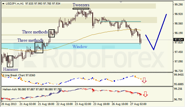 Анализ японских свечей для USD/JPY на 27.08.2013