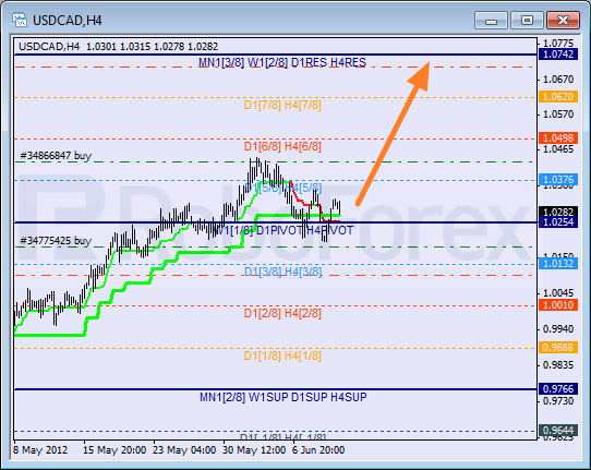 Анализ уровней Мюррея для пары USD CAD Канадский доллар на 12 июня 2012