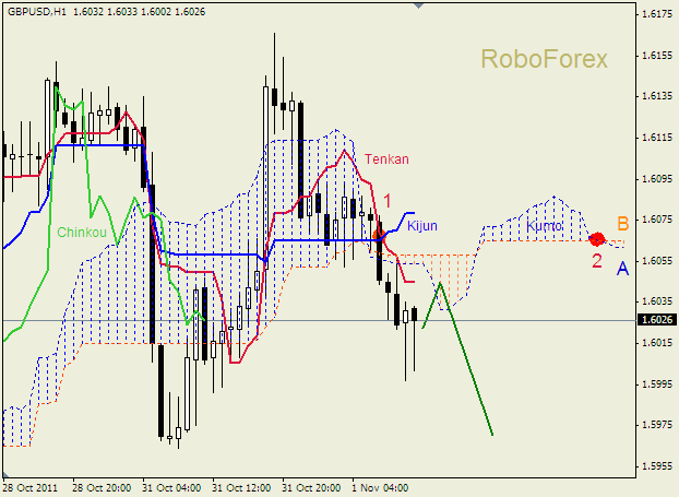 Анализ индикатора Ишимоку для пары  GBP USD  Фунт - доллар на 1 ноября 2011