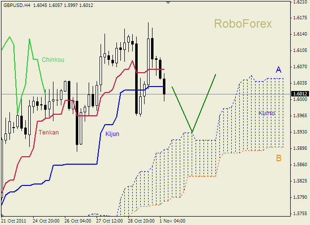 Анализ индикатора Ишимоку для пары  GBP USD  Фунт - доллар на 1 ноября 2011