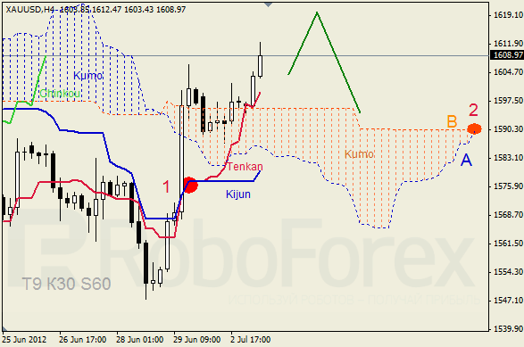 Анализ индикатора Ишимоку для  GOLD Золото на 3 июля 2012
