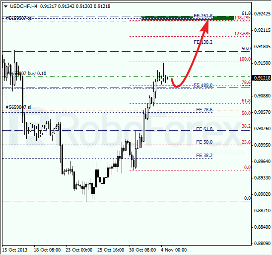 Анализ по Фибоначчи для USD/CHF на 4 ноября 2013