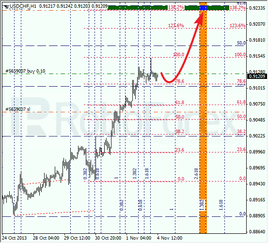 Анализ по Фибоначчи для USD/CHF на 4 ноября 2013