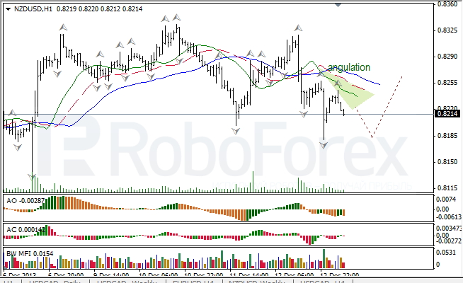 Анализ индикаторов Б. Вильямса для NZD/USD на 13.12.2013