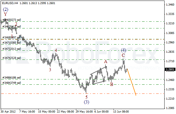 Волновой анализ пары EUR USD Евро Доллар на 19 июня 2012