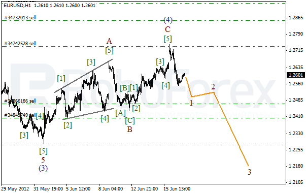 Волновой анализ пары EUR USD Евро Доллар на 19 июня 2012