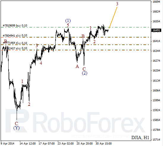 Волновой анализ на 2 мая 2014 Индекс DJIA Доу-Джонс