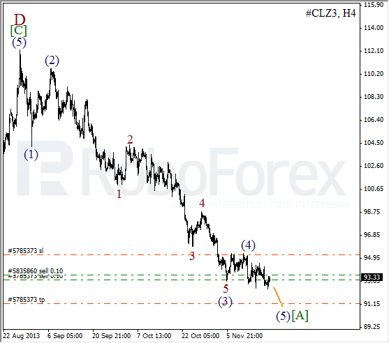 Волновой анализ фьючерса Crude Oil Нефть на 20 ноября 2013