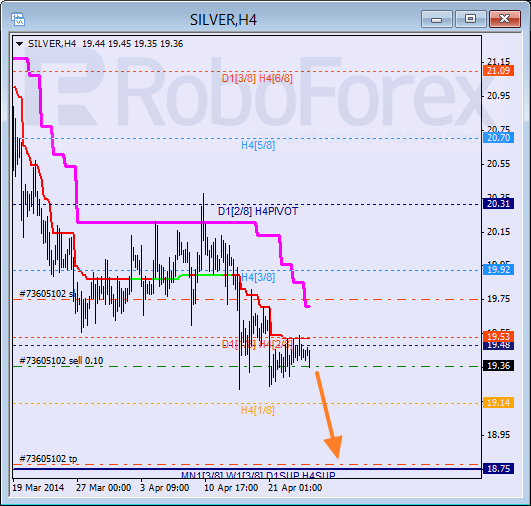 Анализ уровней Мюррея для SILVER Серебро на 24 апреля 2014