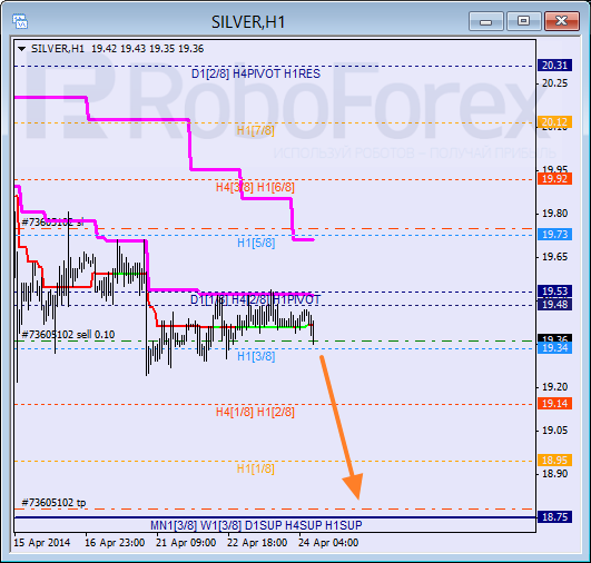 Анализ уровней Мюррея для SILVER Серебро на 24 апреля 2014