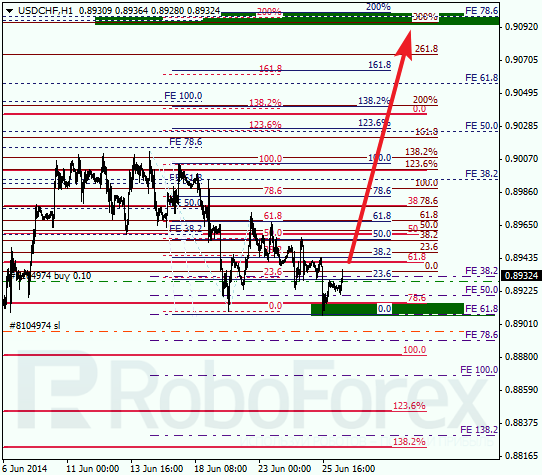 Анализ по Фибоначчи для USD/CHF Доллар франк на 26 июня 2014