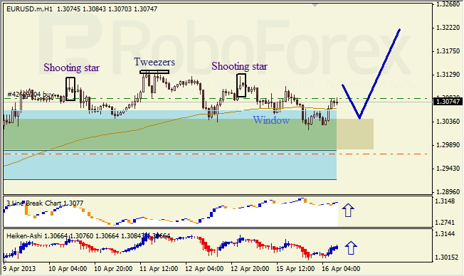 Анализ японских свечей для EUR/USD на 16.04.2013