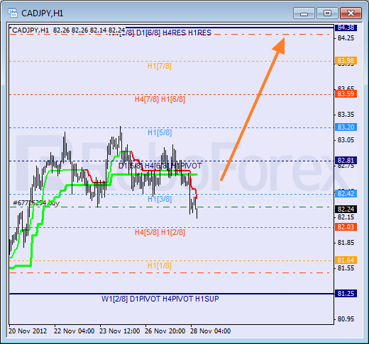 Анализ уровней Мюррея для пары CAD JPY  Канадский доллар к Иене на 28 сентября 2012