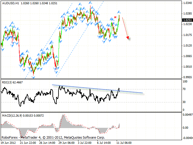 Технический анализ и форекс прогноз на 12.07.2012 EUR/USD, GBP/USD, USD/CHF, AUD/USD, USD/CAD