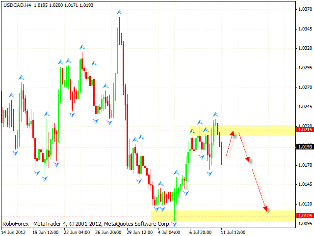 Технический анализ и форекс прогноз на 12.07.2012 EUR/USD, GBP/USD, USD/CHF, AUD/USD, USD/CAD