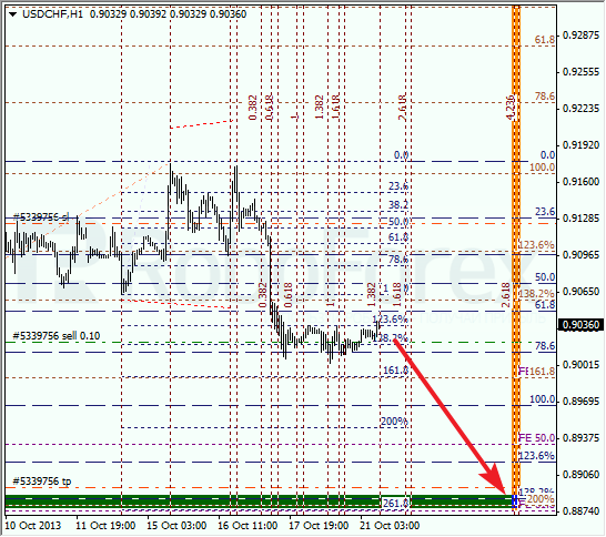 Анализ по Фибоначчи для USD/CHF на 21 октября 2013