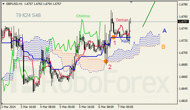 Анализ индикатора Ишимоку для GBP/USD и GOLD на 07.03.2014