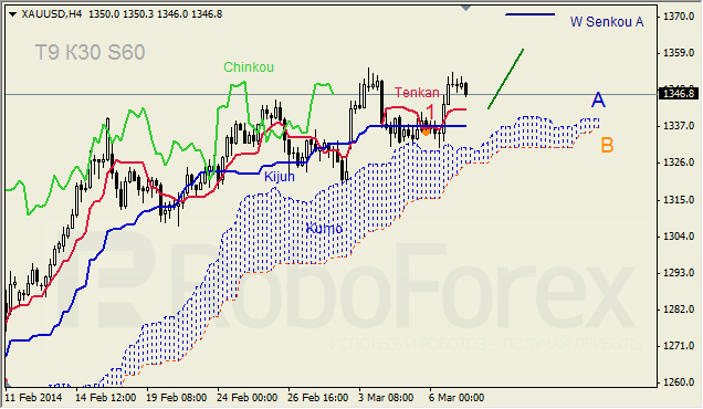 Анализ индикатора Ишимоку для GBP/USD и GOLD на 07.03.2014