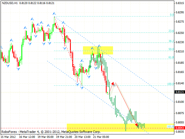  Технический анализ и форекс прогноз пары NZD USD  Новозеландский доллар на 22 марта 2012