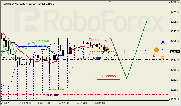 Анализ индикатора Ишимоку для GOLD на 04.07.2013