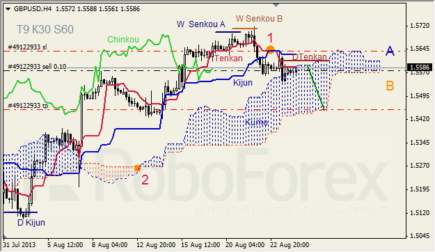 Анализ индикатора Ишимоку для GBP/USD на 26.08.2013