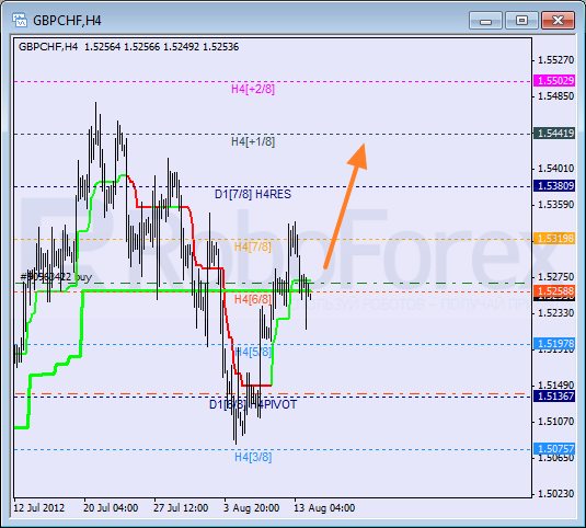 Анализ уровней Мюррея для пары GBP CHF Фунт к Швейцарскому франку на 14 августа 2012