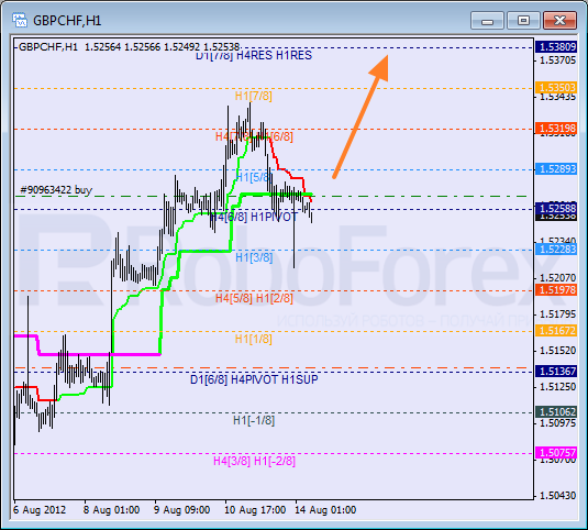 Анализ уровней Мюррея для пары GBP CHF Фунт к Швейцарскому франку на 14 августа 2012