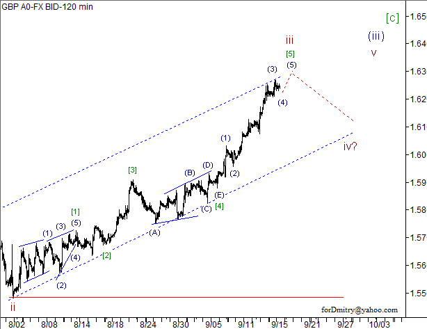 Волновой анализ пары GBP/USD на 18.09.2012