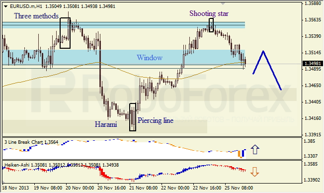 Анализ японских свечей для EUR/USD на 26.11.2013