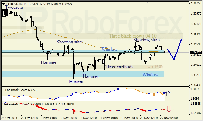 Анализ японских свечей для EUR/USD на 26.11.2013