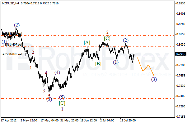 Волновой анализ пары NZD USD Новозеландский Доллар на 26 июля 2012