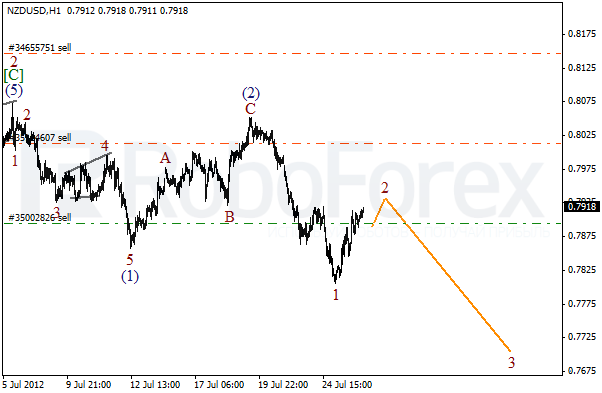 Волновой анализ пары NZD USD Новозеландский Доллар на 26 июля 2012