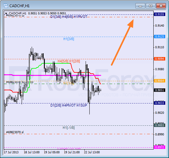 Анализ уровней Мюррея для пары CAD CHF Канадский доллар к швейцарскому франку на 23 июля 2013