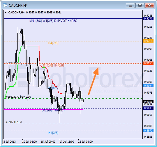 Анализ уровней Мюррея для пары CAD CHF Канадский доллар к швейцарскому франку на 23 июля 2013