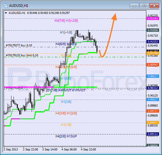 Анализ уровней Мюррея на 5 сентября 2013  AUD USD Австралийский доллар