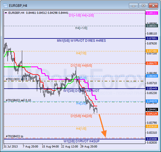 Анализ уровней Мюррея для пары EUR GBP Евро к Британскому фунту на 5 сентября 2013