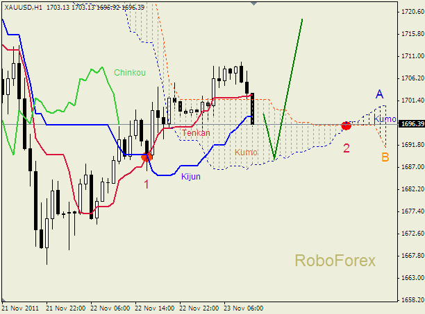 Анализ индикатора Ишимоку для  GOLD Золото на 23 ноября 2011