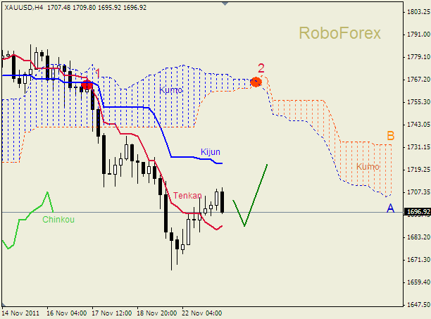 Анализ индикатора Ишимоку для  GOLD Золото на 23 ноября 2011