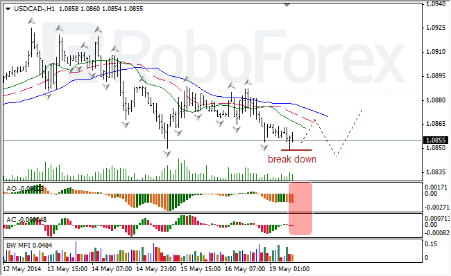 Анализ индикаторов Б. Вильямса для USD/CAD и NZD/USD на 19.05.2014.