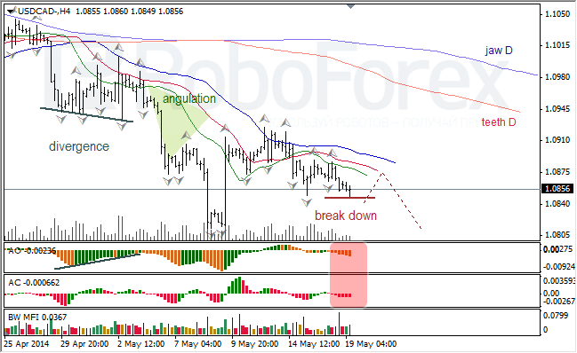 Анализ индикаторов Б. Вильямса для USD/CAD и NZD/USD на 19.05.2014.