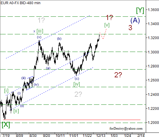 Волновой анализ пары EUR/USD на 19.12.2012