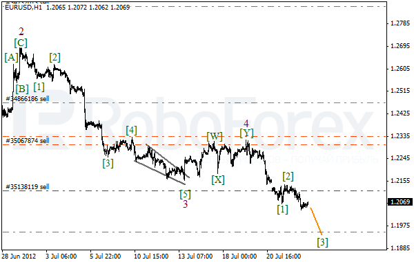 Волновой анализ пары EUR USD Евро Доллар на 25 июля 2012