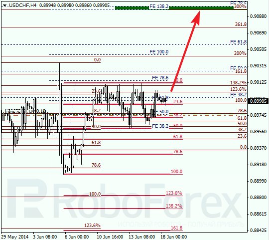 Анализ по Фибоначчи для USD/CHF Доллар франк на 18 июня 2014