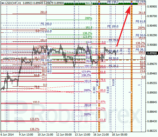 Анализ по Фибоначчи для USD/CHF Доллар франк на 18 июня 2014
