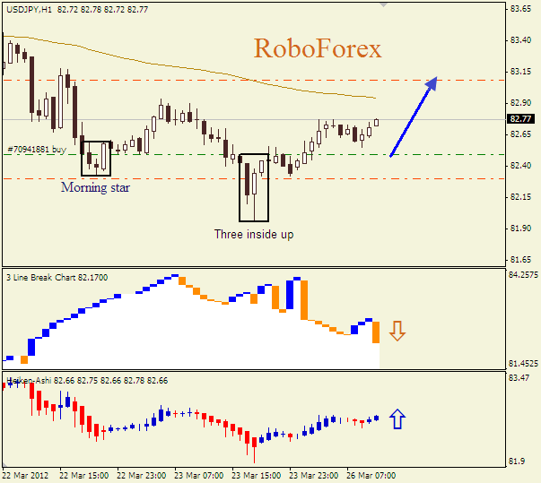 Анализ японских свечей для пары  USD JPY Доллар-йена на 26 марта 2012