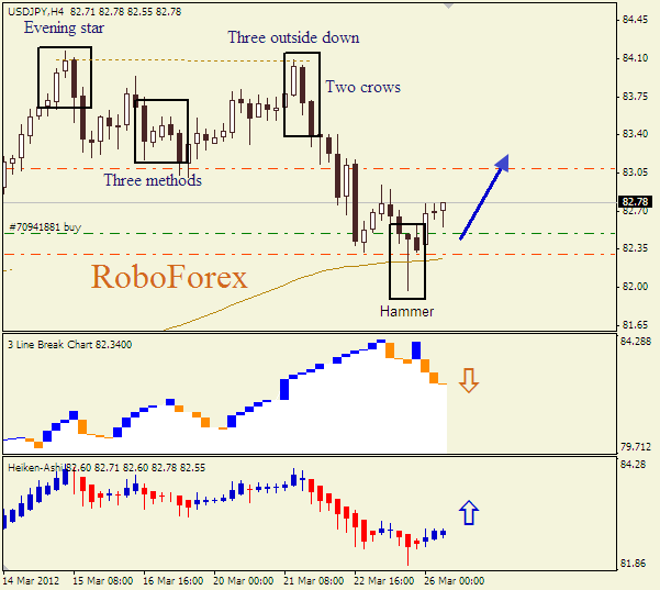 Анализ японских свечей для пары  USD JPY Доллар-йена на 26 марта 2012